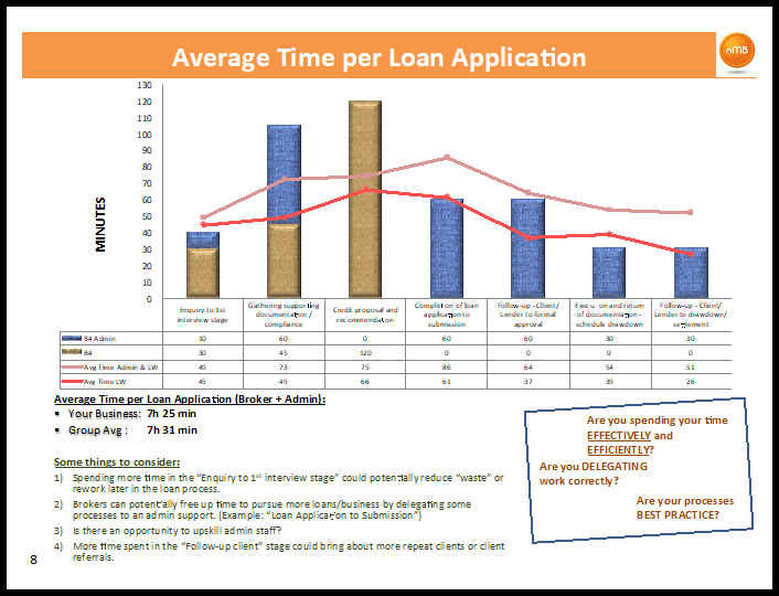 Average time per loan application