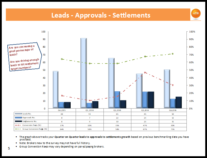 Leads, Approvals & Settlements