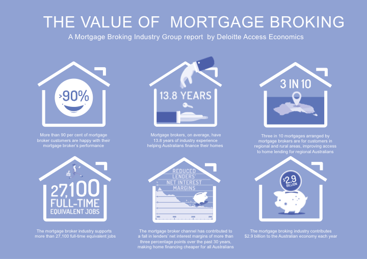 The Value Of Mortgage Broking